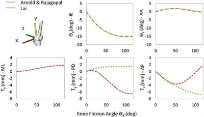 Using Musculoskeletal Models to Estimate in vivo Total Knee Replacement Kinematics and Loads: Effect of Differences Between Models